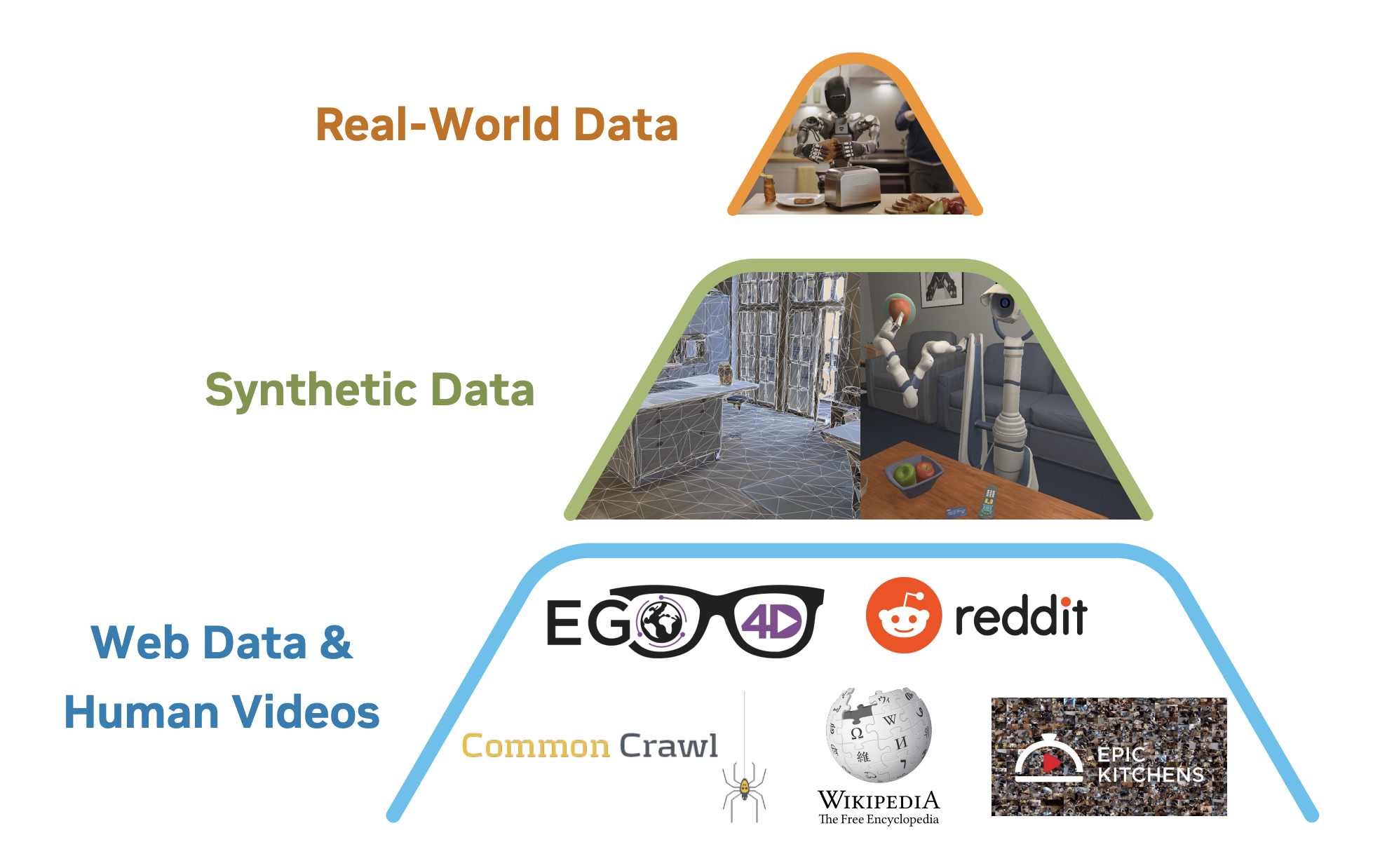 Data Pyramid