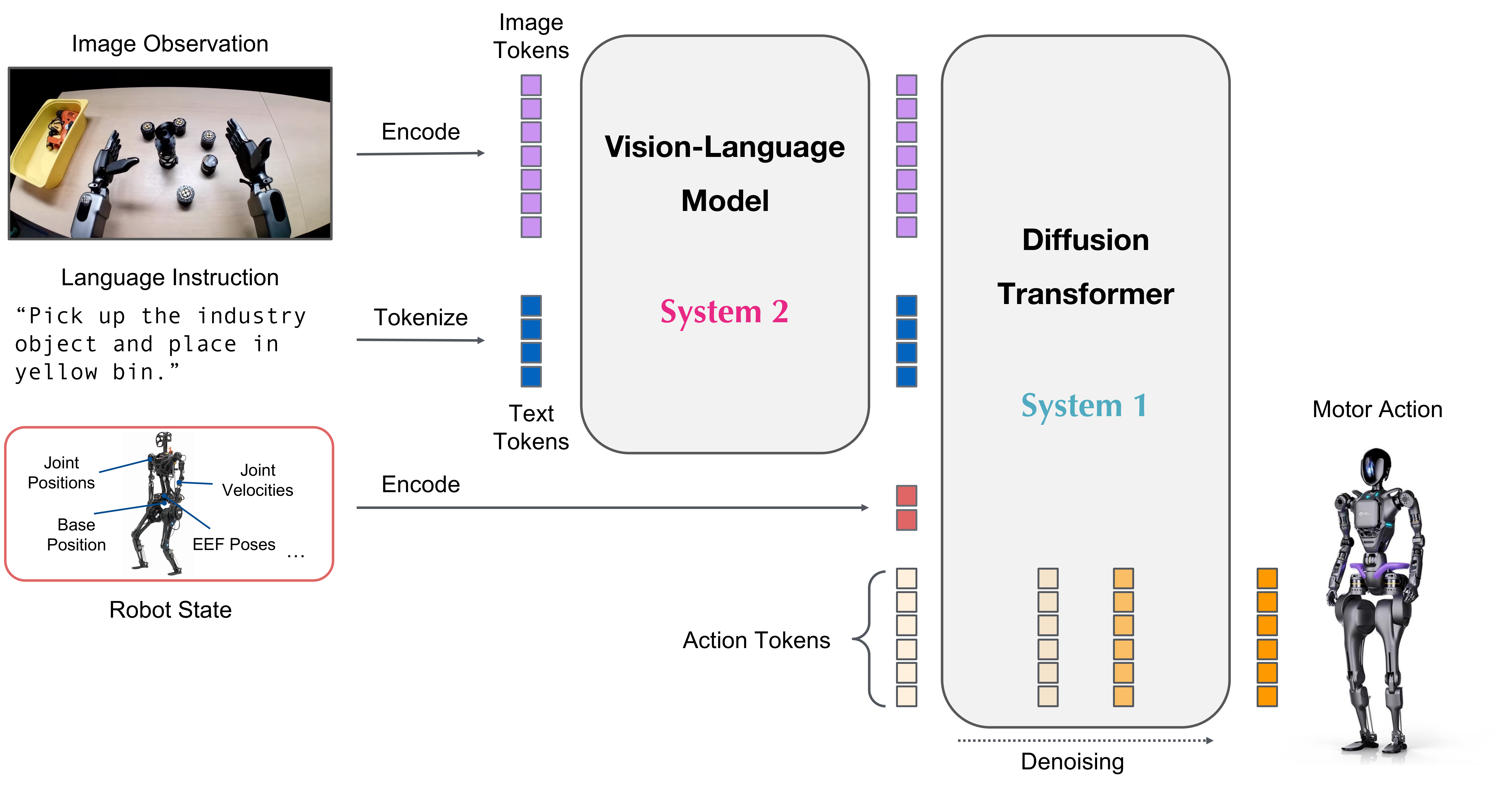GR00T N1.6 Model Architecture